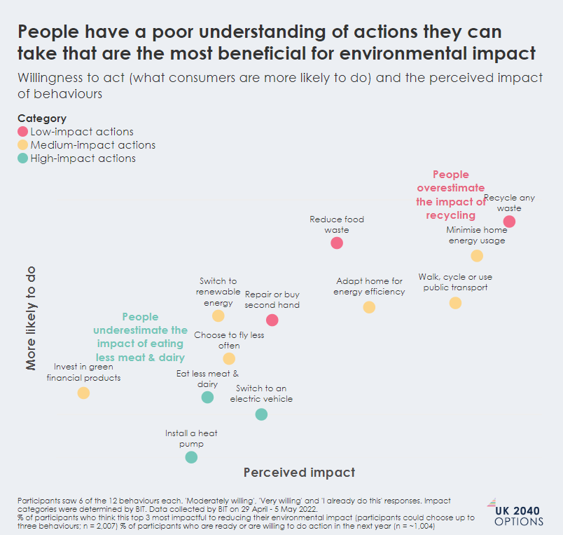 Bubble chart illustrating perceived impact vs. likelihood of environmental actions, highlighting areas of over/underestimation.