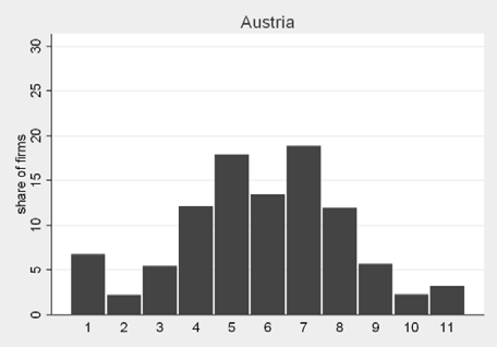 Bar chart showing the share of firms across different categories (1-11) in Austria.