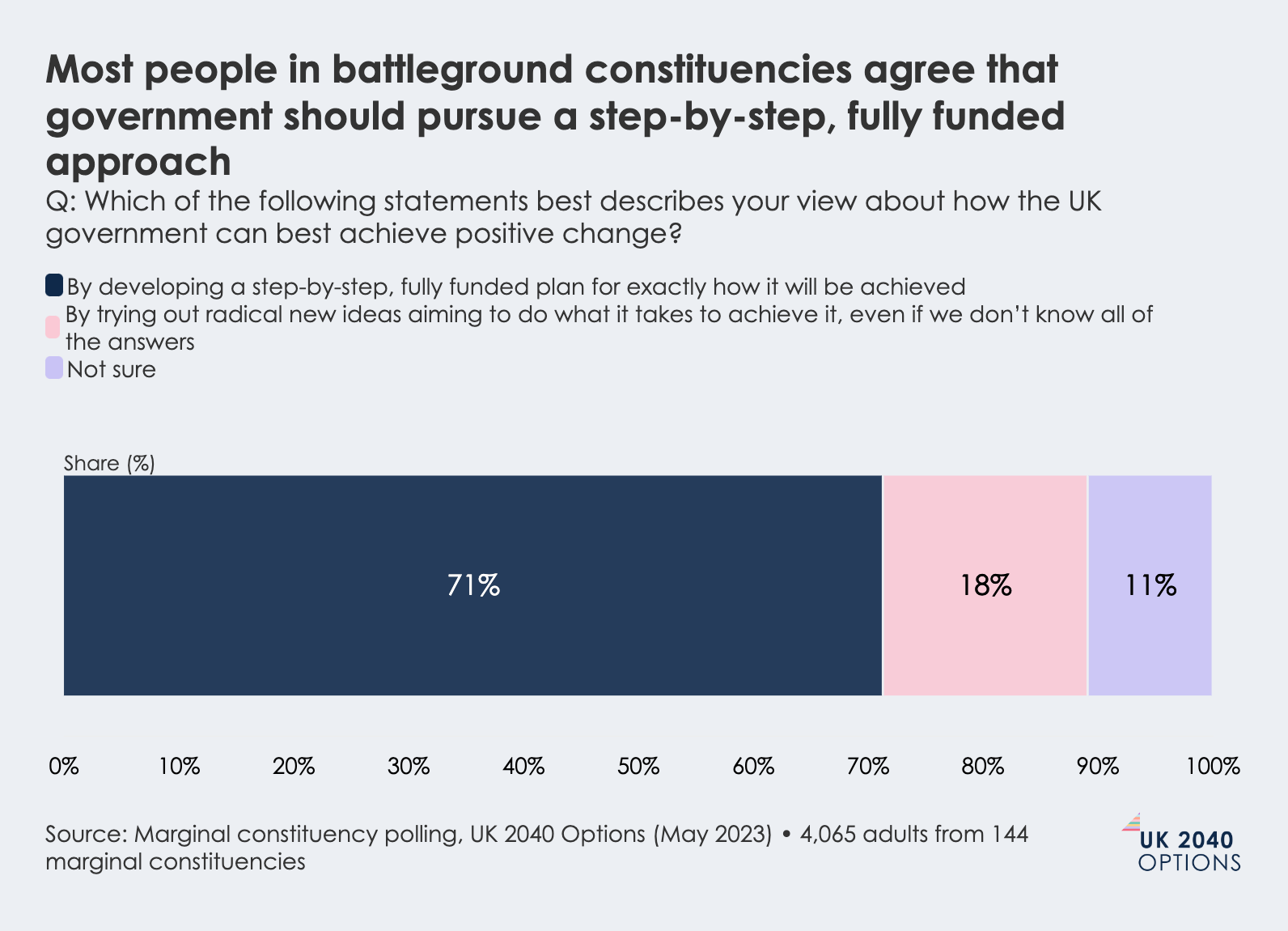 Bar chart of UK battleground constituency polling. 71% believe the government should pursue a step-by-step, fully funded plan for positive change, 18% prefer radical ideas, and 11% are not sure.
