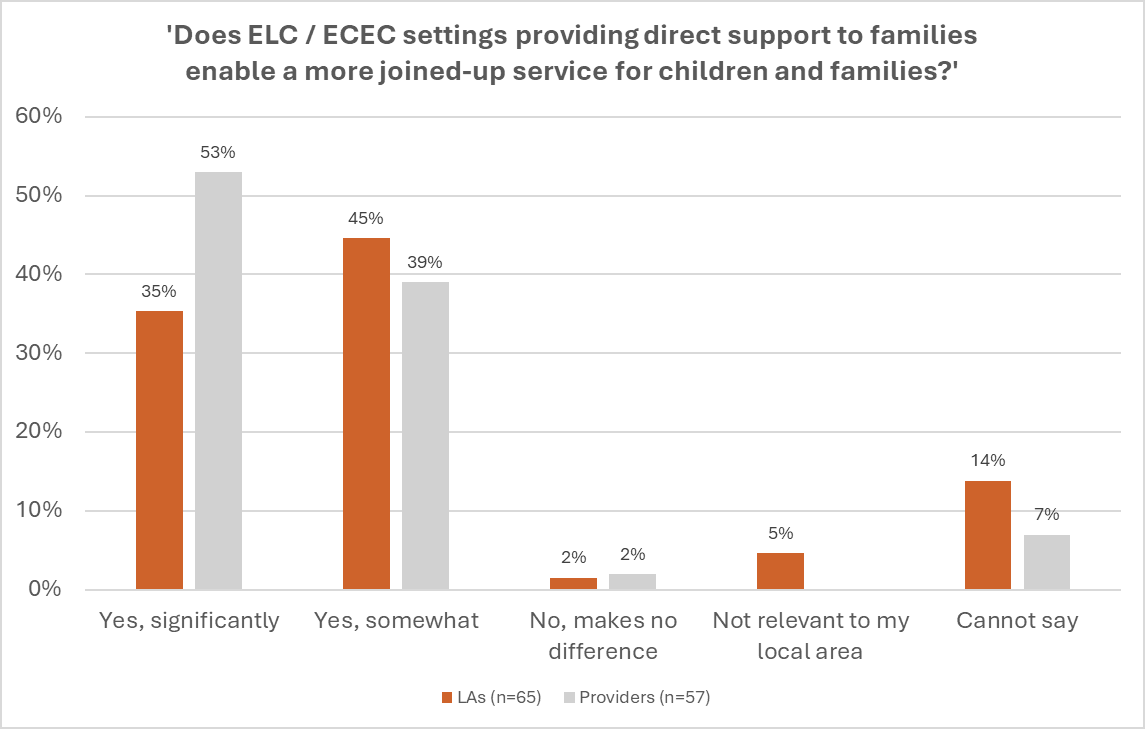 Bar chart: ELC/ECEC direct support impact on joined-up family services. Providers (53%) agree significantly more than LAs (35%). LAs (45%) agree somewhat more than Providers (39%).
