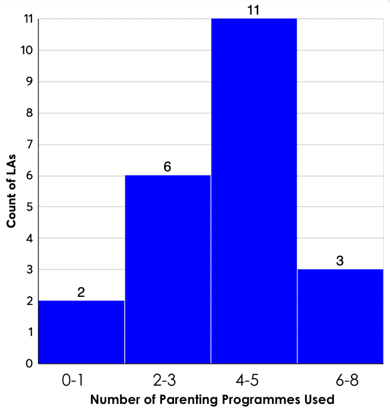 Bar chart showing count of Local Authorities by the number of parenting programs they use, grouped into ranges 0-1, 2-3, 4-5, and 6-8.