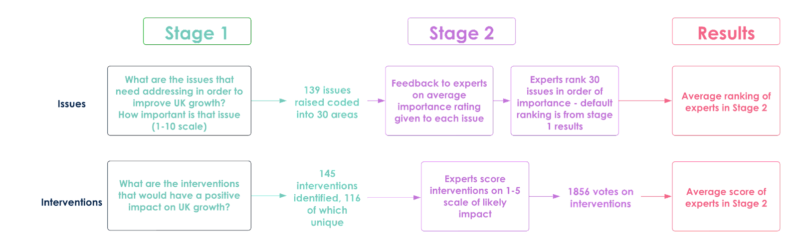 Flow diagram detailing a two-stage process for identifying and ranking issues and interventions to improve UK growth, showing data points like number of issues, interventions, and votes.