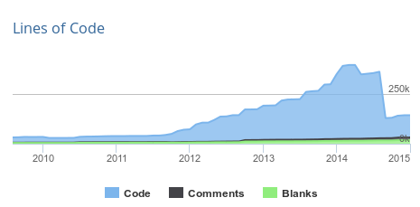 Stacked area chart showing lines of code, comments, and blanks from 2010 to 2015, indicating code as the largest component.