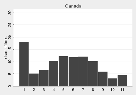 Bar chart displaying the share of firms across different categories (1-11) in Canada.