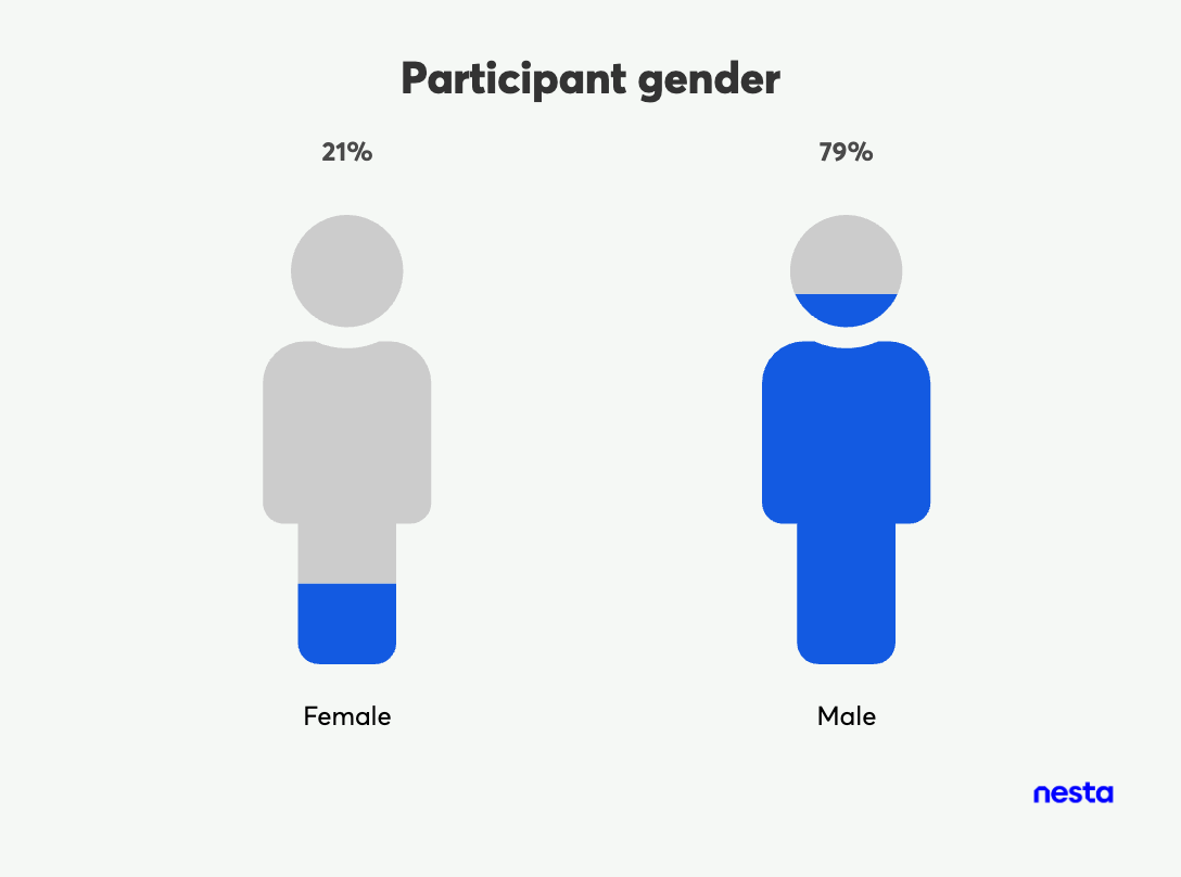 Infographic showing participant gender distribution, with 21% female and 79% male represented by filled human icons.