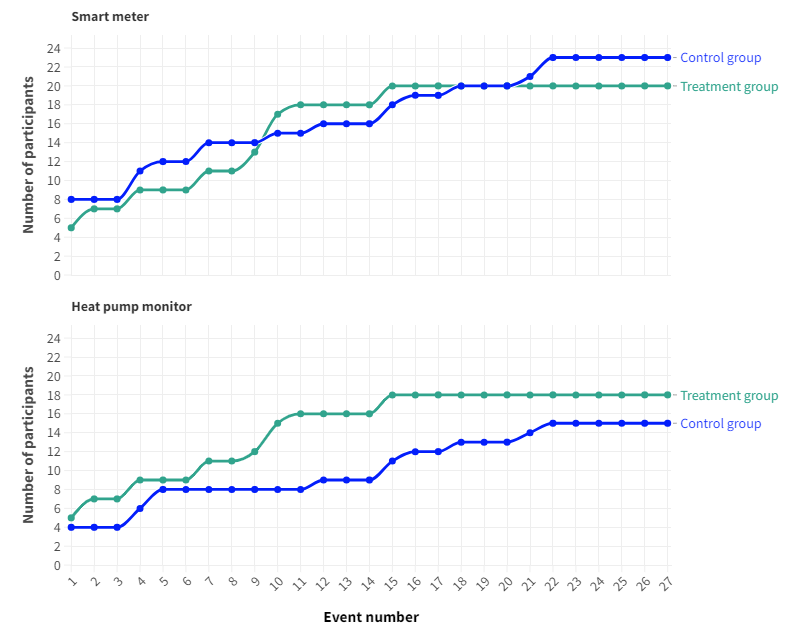 Two line graphs showing the cumulative number of participants by event number for smart meter and heat pump monitor data, distinguishing between control and treatment groups.
