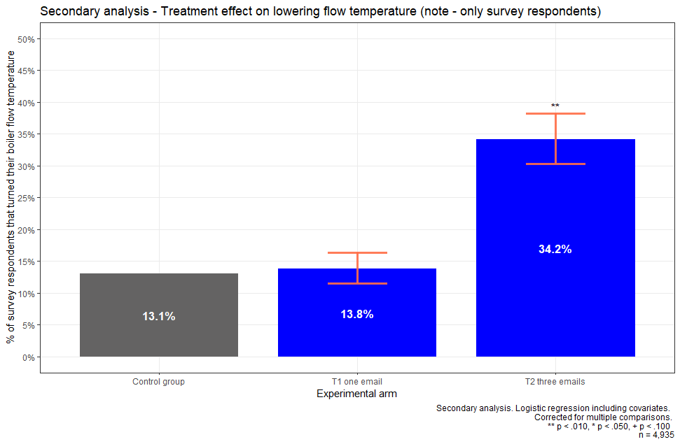 Bar chart with error bars showing the percentage of survey respondents who lowered their boiler flow temperature by experimental arm: Control (13.1%), T1 (13.8%), and T2 (34.2%).