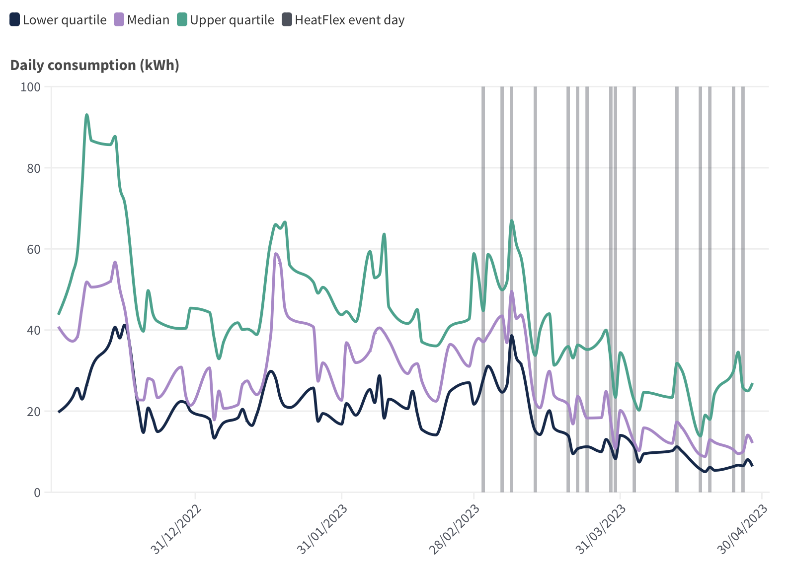 Line graph showing daily energy consumption (kWh) over several months, including lower quartile, median, upper quartile, and HeatFlex event days.