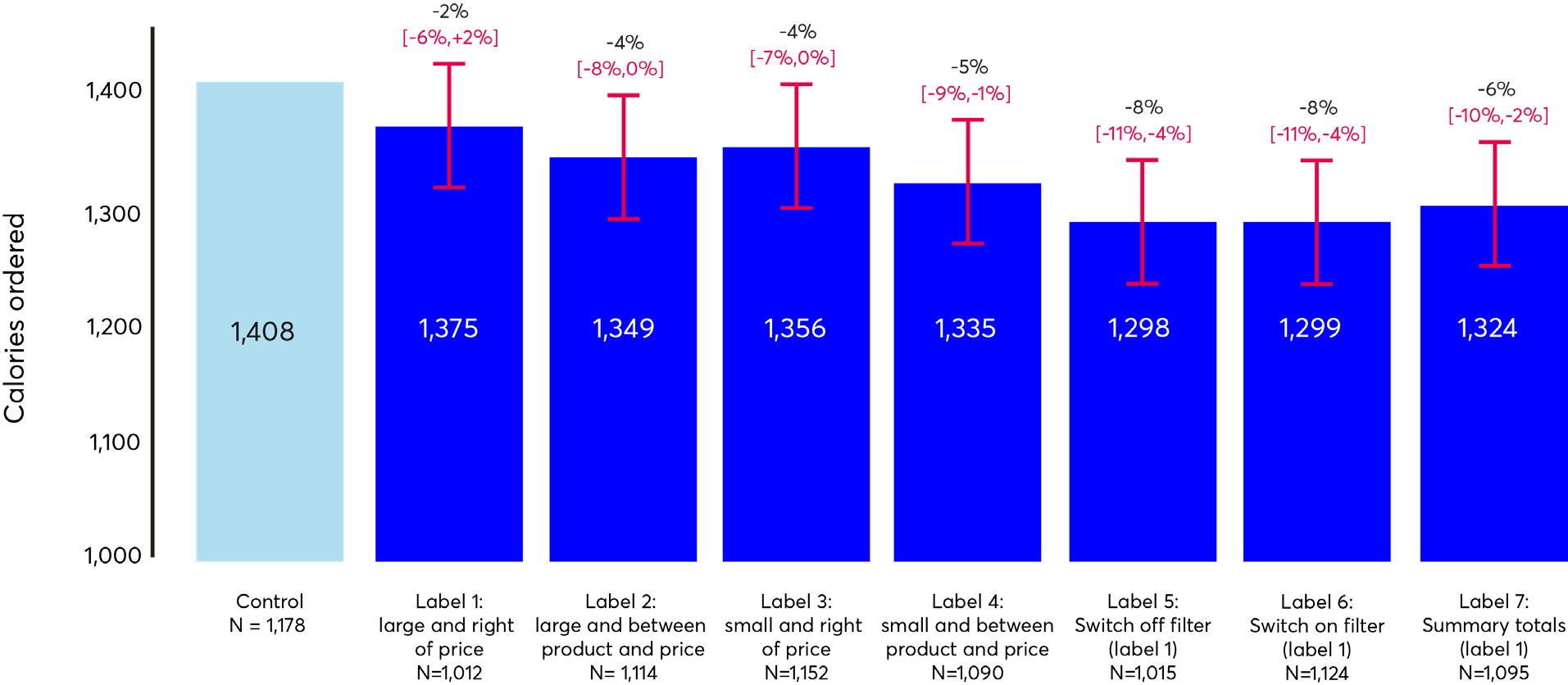 Bar chart showing average calories ordered across a control group and seven different label conditions, with error bars and percentage changes.