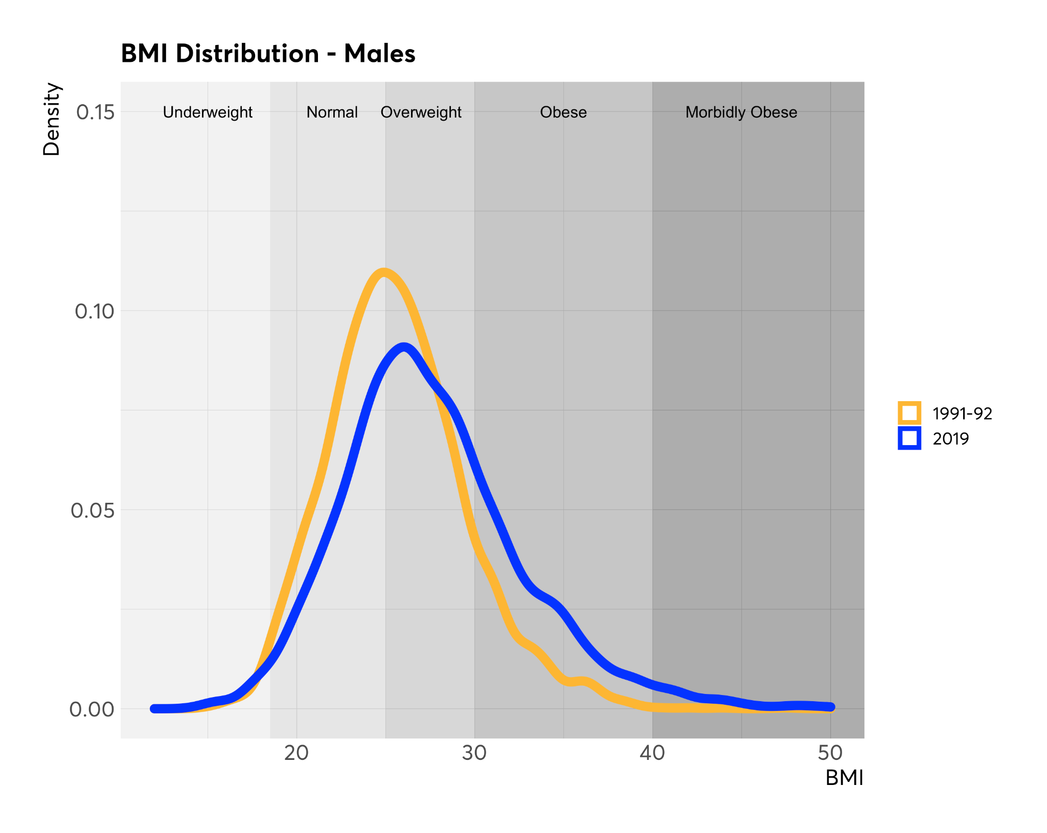 Line graph showing BMI distribution for males in 1991-92 (orange) and 2019 (blue), with categories from underweight to morbidly obese.