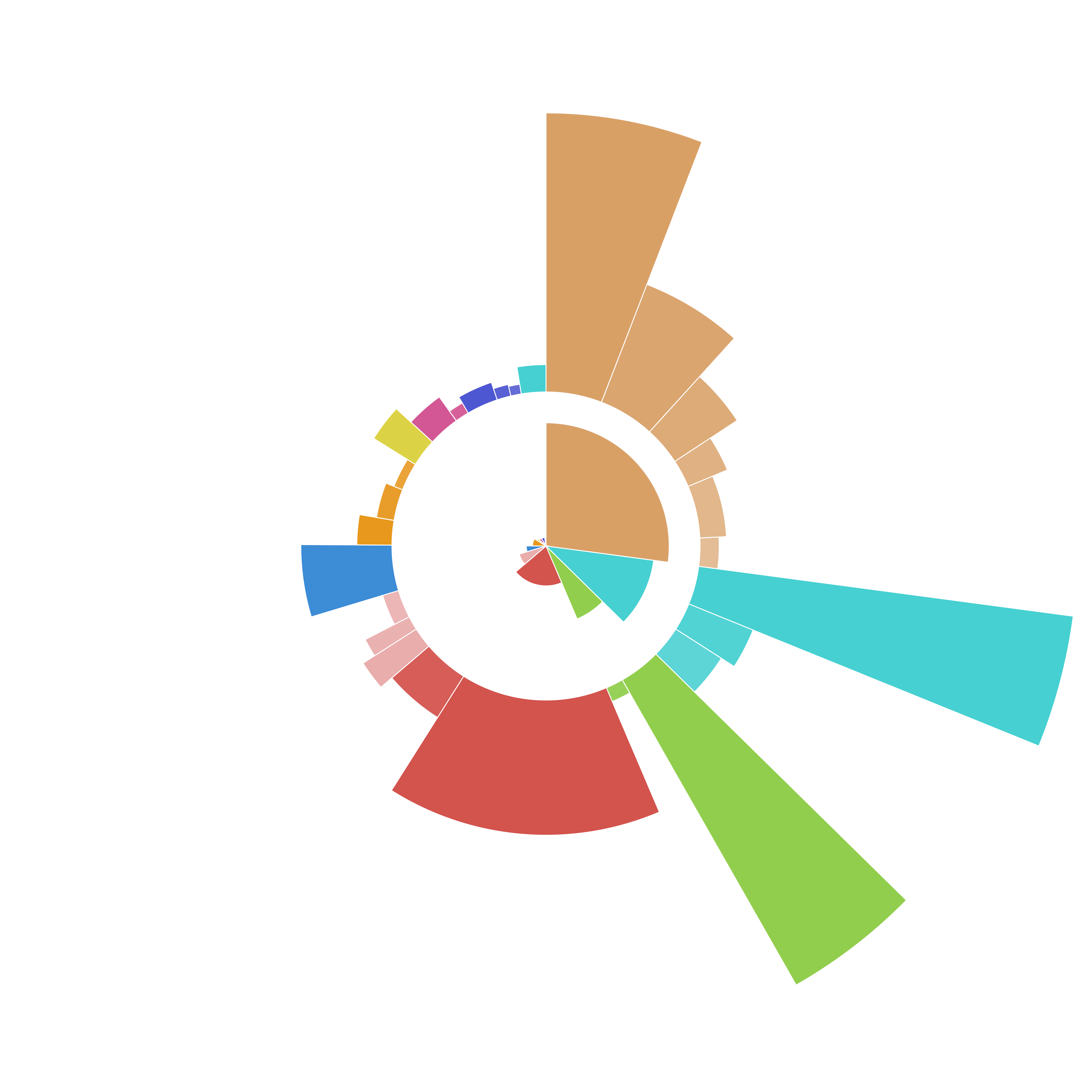 Multi-level sunburst chart displaying hierarchical data with various colored segments and a central white circle.
