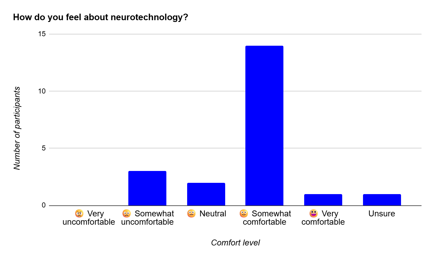 Bar chart showing participant comfort levels with neurotechnology. Most participants are somewhat comfortable, followed by somewhat uncomfortable and neutral.