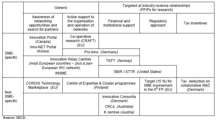 Table summarizing generic and industry-science targeted support for SME-specific and non-SME-specific initiatives, including examples like Innovation Portals, CRAFT, and CORDIS.