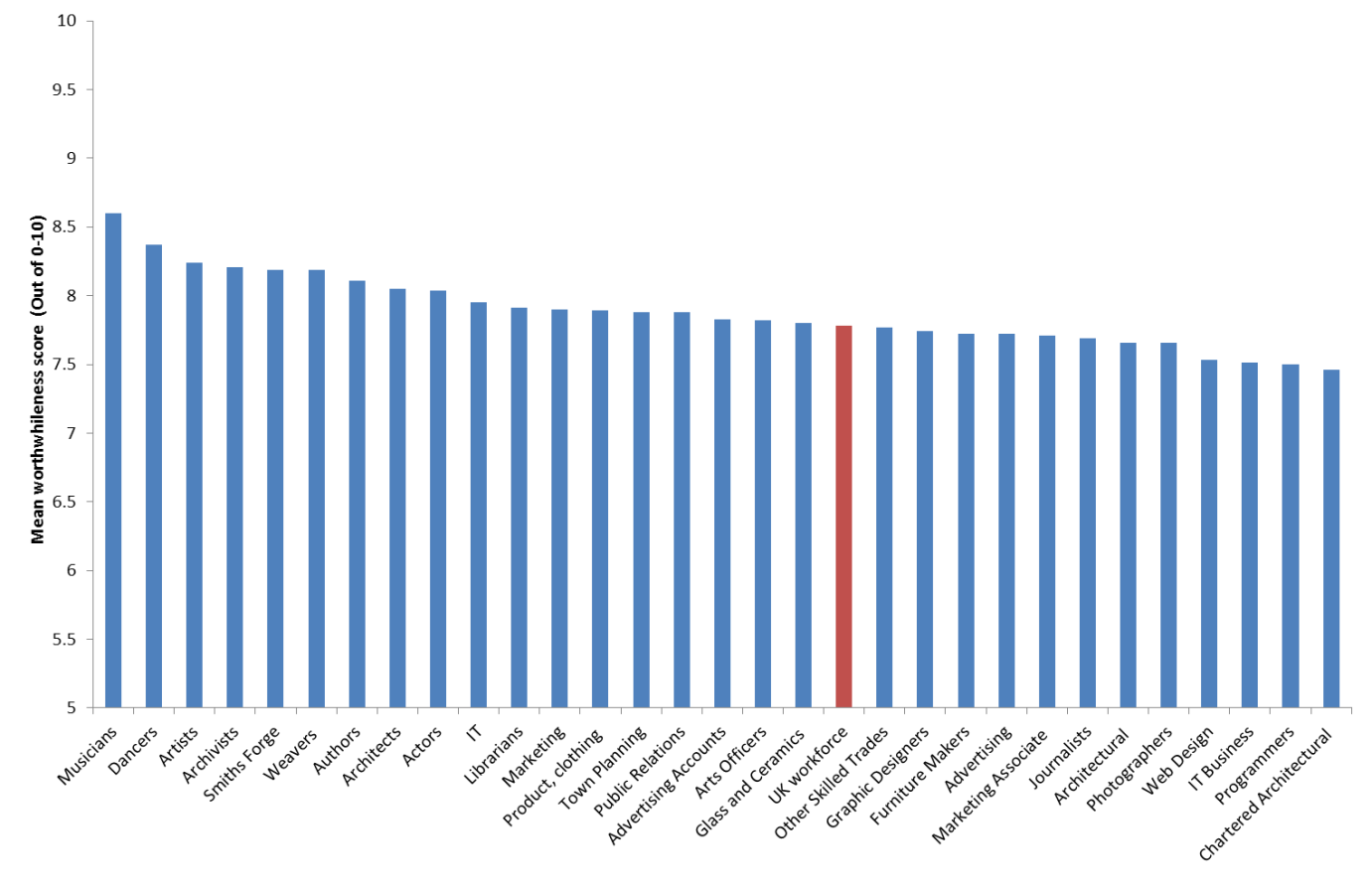 Bar chart displaying mean worthwhileness scores for different occupations out of 10, with the UK workforce highlighted in red.
