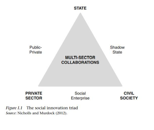 Diagram illustrating the social innovation triad, with Multi-Sector Collaborations at the center, connecting State, Private Sector, and Civil Society through various partnerships like Public-Private and Social Enterprise.