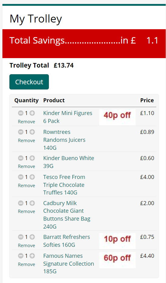 Screenshot of an online shopping trolley displaying total savings of £1.1 and a list of items with their quantities and prices, totaling £13.74.