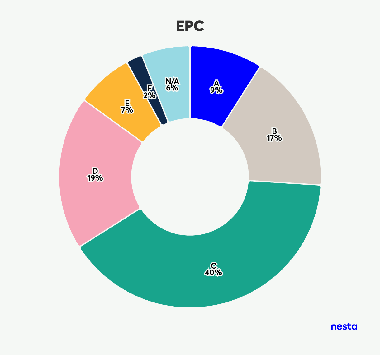 Donut chart displaying EPC ratings distribution, with categories A through F and N/A, each showing a percentage.