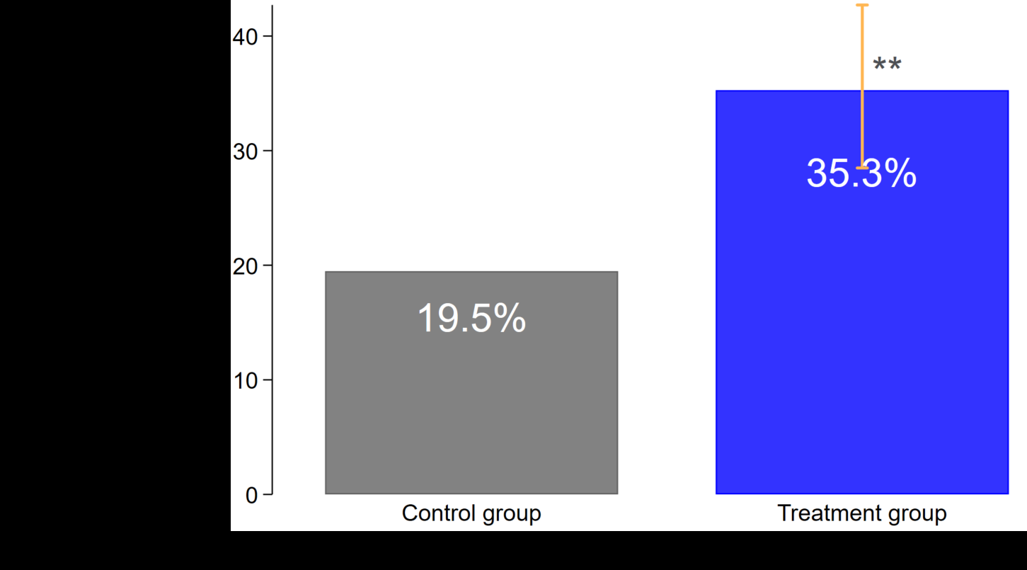 Bar chart comparing 19.5% for Control group and 35.3% for Treatment group, with error bar.