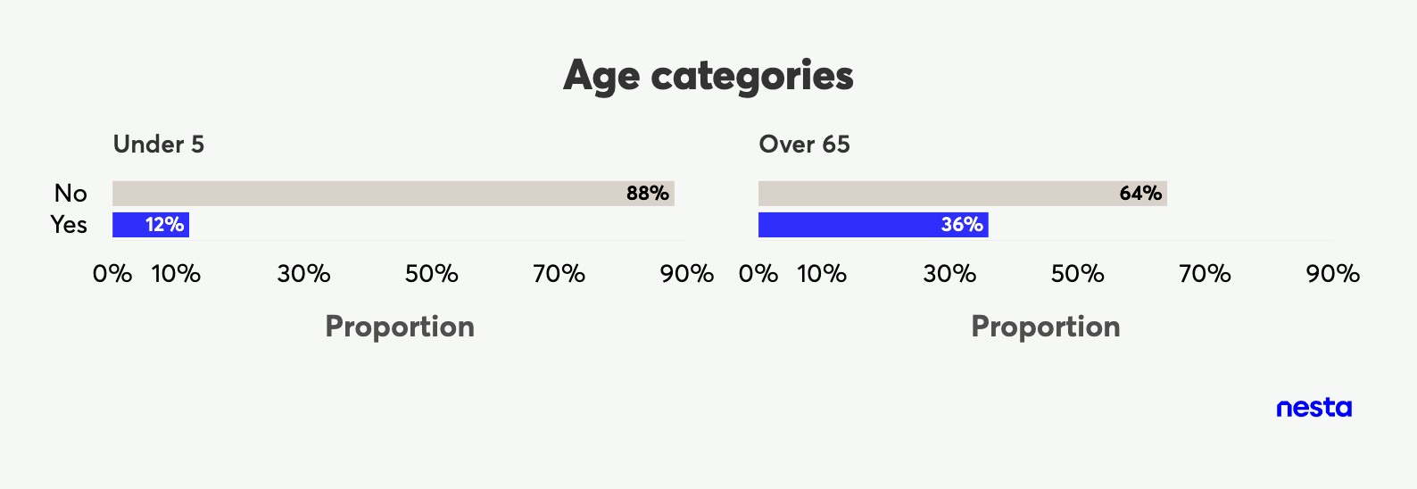 Bar chart showing 'No' and 'Yes' proportions for 'Under 5' (88% No, 12% Yes) and 'Over 65' (64% No, 36% Yes) age categories.