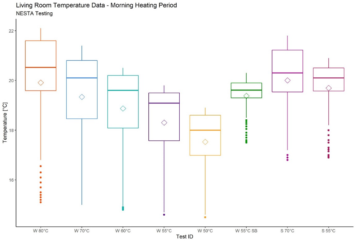 Box plot showing living room temperature data during the morning heating period for different test IDs and set temperatures.
