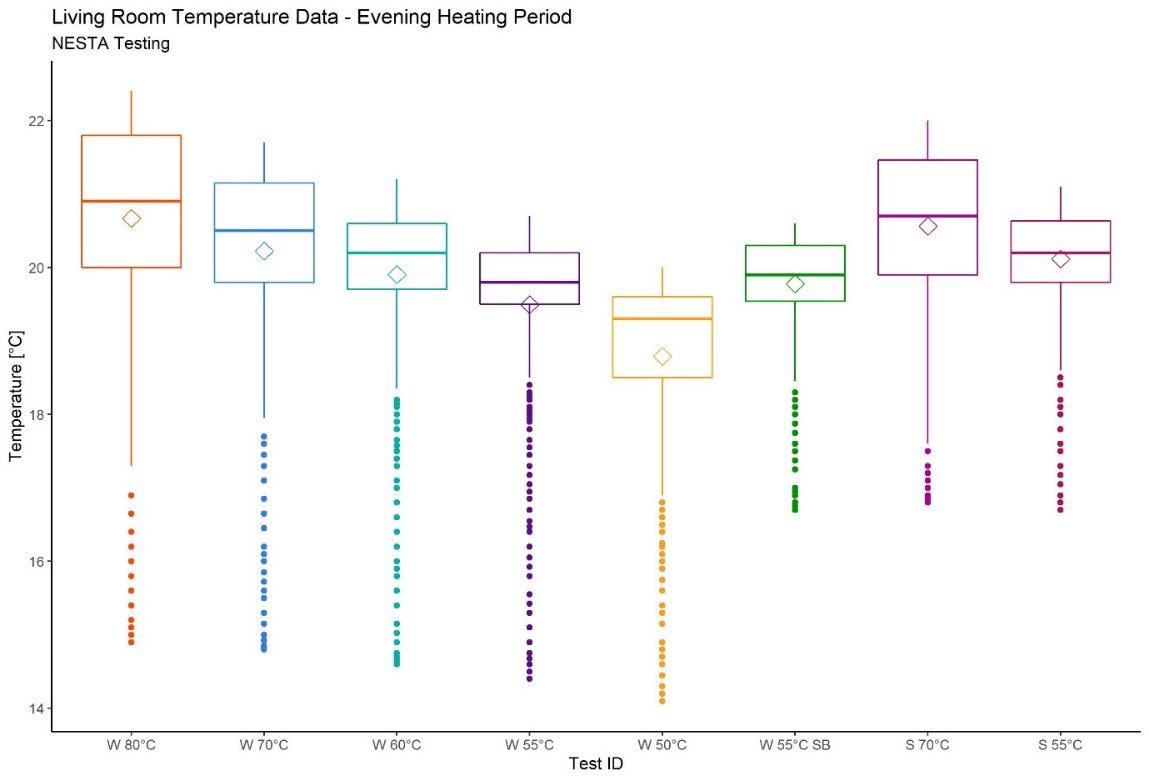 Box plot showing living room temperature data during the evening heating period for different test IDs and set temperatures.