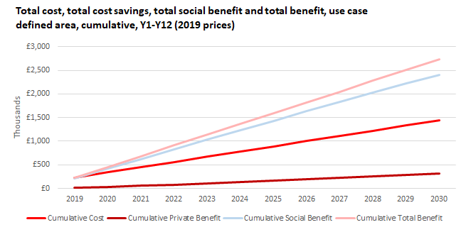 Line chart showing cumulative total cost, total private benefit, total social benefit, and total benefit in thousands of pounds from 2019 to 2030.