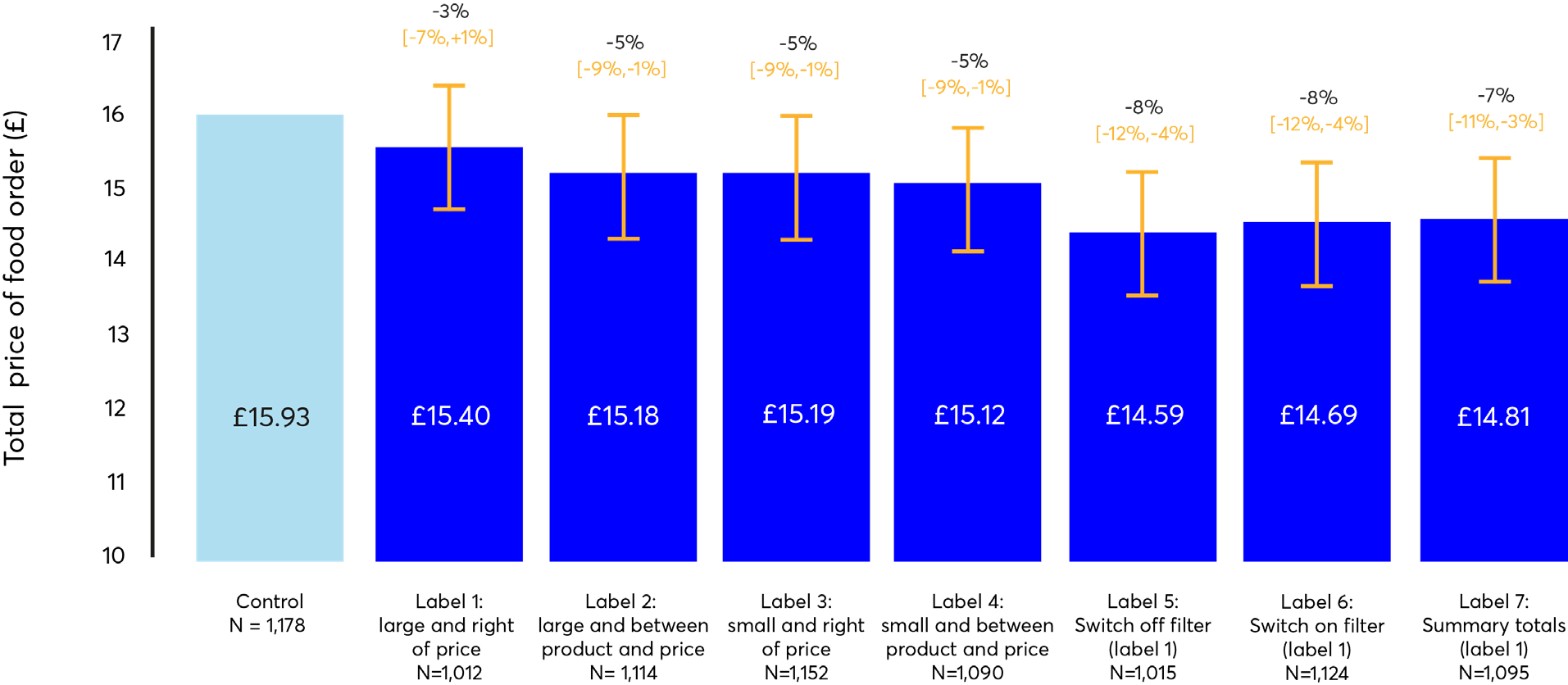 Bar chart showing average total price of food order in pounds across a control group and seven different label conditions, with error bars and percentage changes.