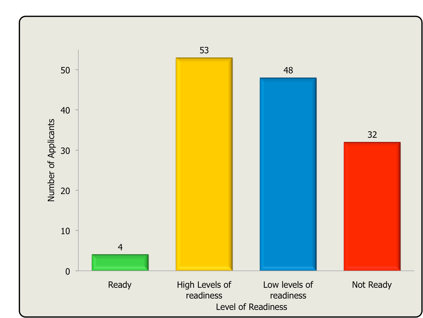 Bar chart showing number of applicants by level of readiness: Ready (4), High Levels of readiness (53), Low levels of readiness (48), Not Ready (32).
