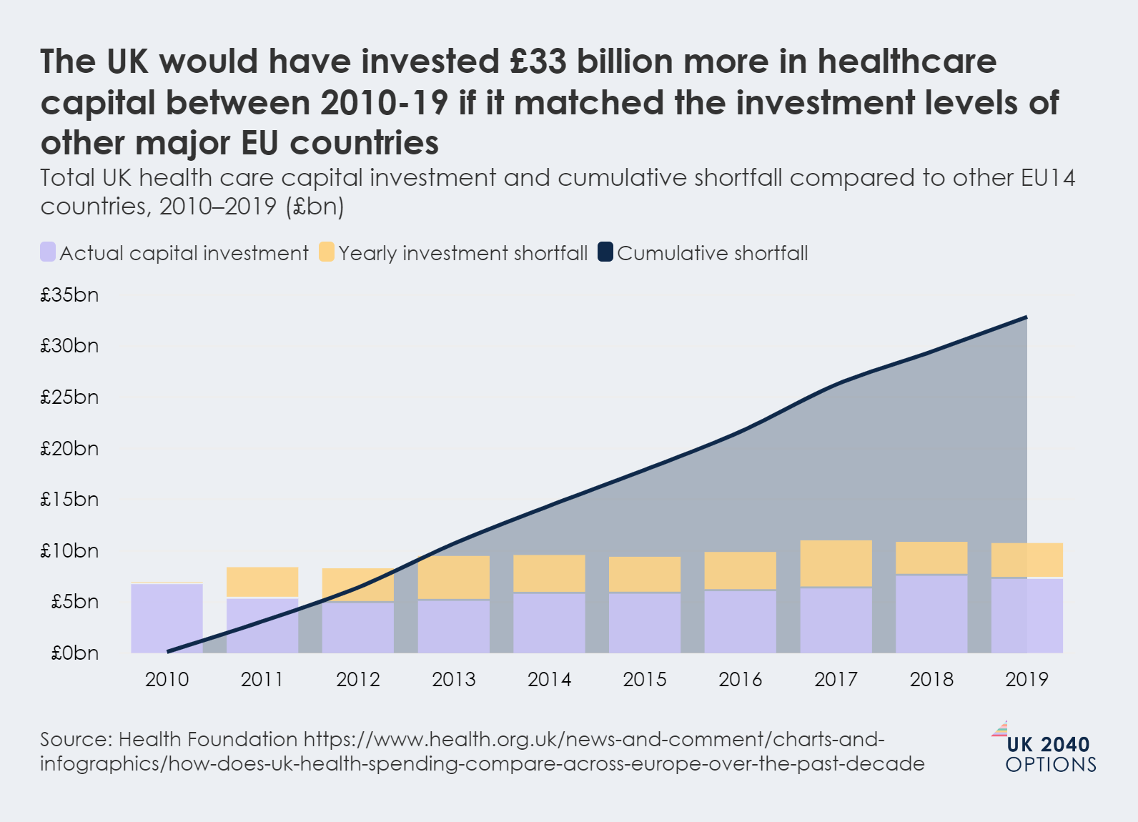Bar and line chart showing UK healthcare capital investment, yearly investment shortfall, and cumulative shortfall compared to other EU14 countries from 2010-2019.