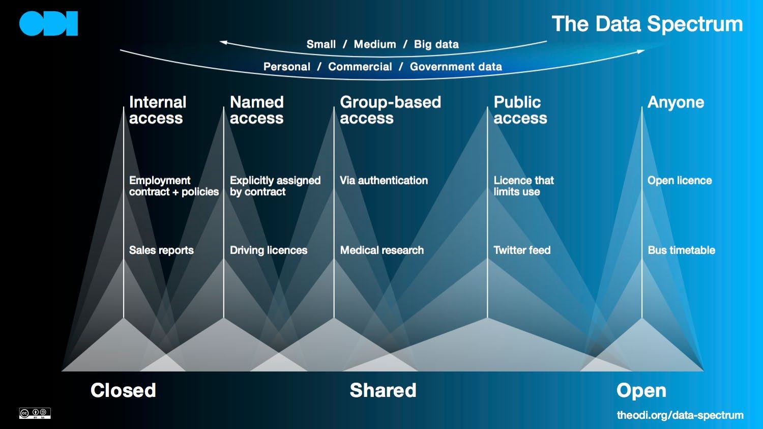 Diagram illustrating The Data Spectrum, categorizing data access from closed to open with examples and access conditions.