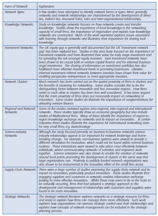 Table explaining different forms of networks including Network Types, Knowledge Networks, Investment Networks, Network Clusters, Regional and National Networks, Science-industry Networks, Supply Chain Networks, and Strategic Networks.
