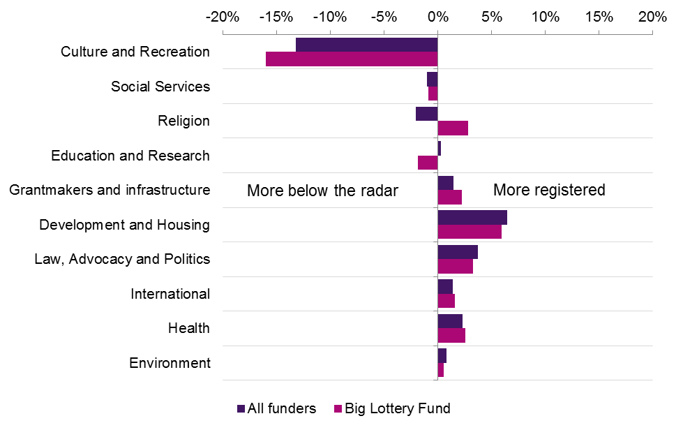 Horizontal bar chart showing percentage differences or registration status for 'All funders' vs. 'Big Lottery Fund' across social categories.