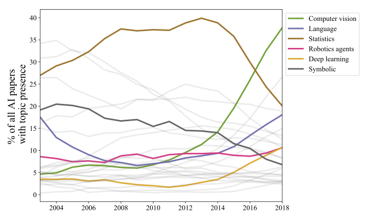Line chart illustrating the percentage of AI papers featuring specific topics from 2003 to 2018, with trends for Computer Vision, Language, Statistics, Robotics Agents, Deep Learning, and Symbolic highlighted.
