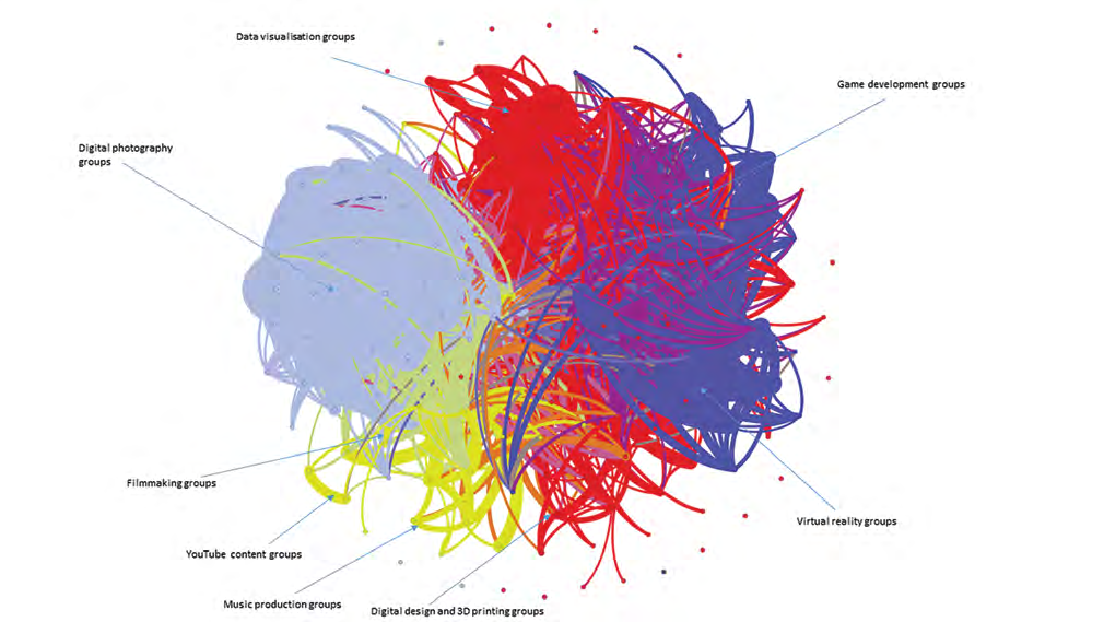 Network diagram showing interconnected groups like data visualization, digital photography, game development, virtual reality, filmmaking, YouTube content, music production, and 3D printing.