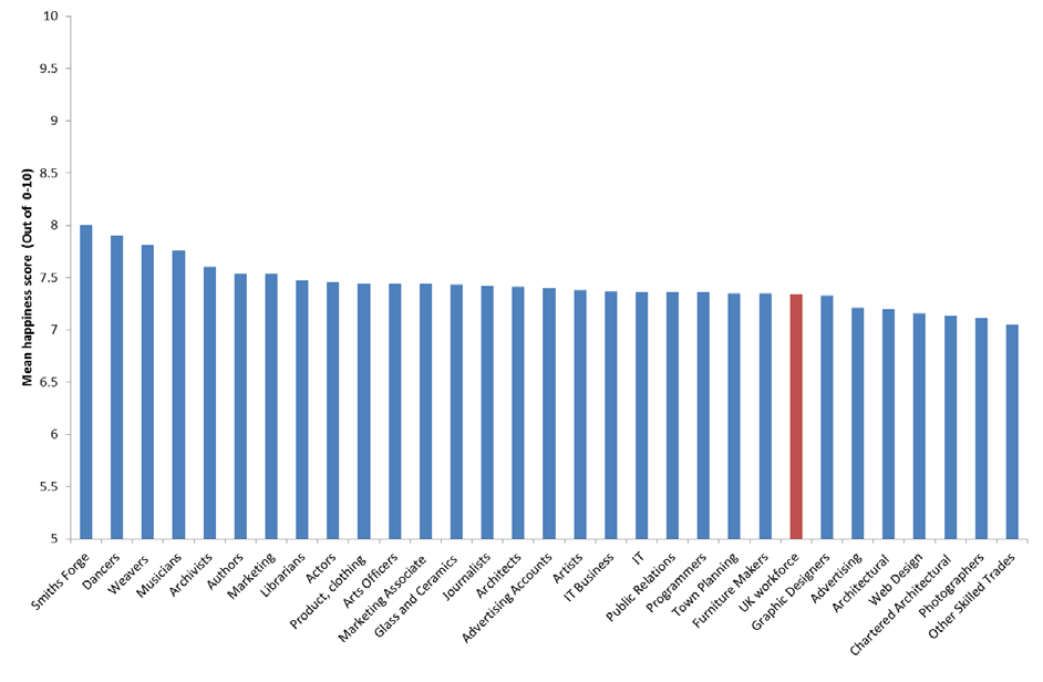 Bar chart illustrating mean happiness scores for various occupations out of 10, with the UK workforce score highlighted in red.