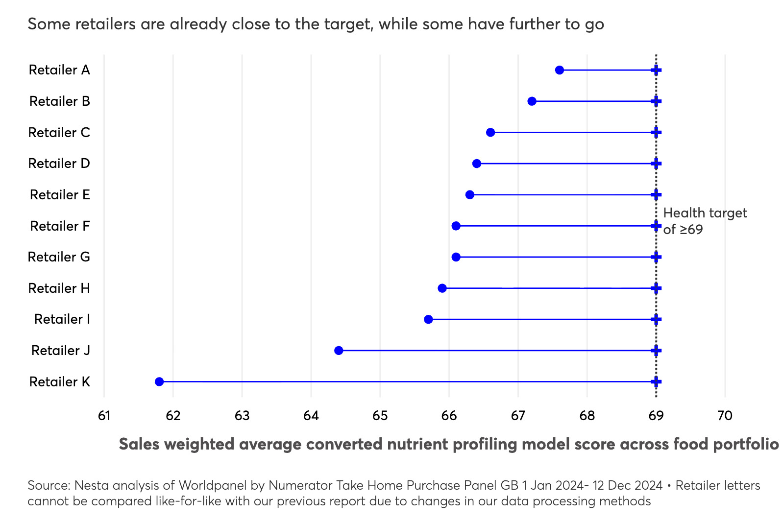 Bar chart comparing retailers' average nutrient profiling scores against a health target of 69, showing progress towards the goal.