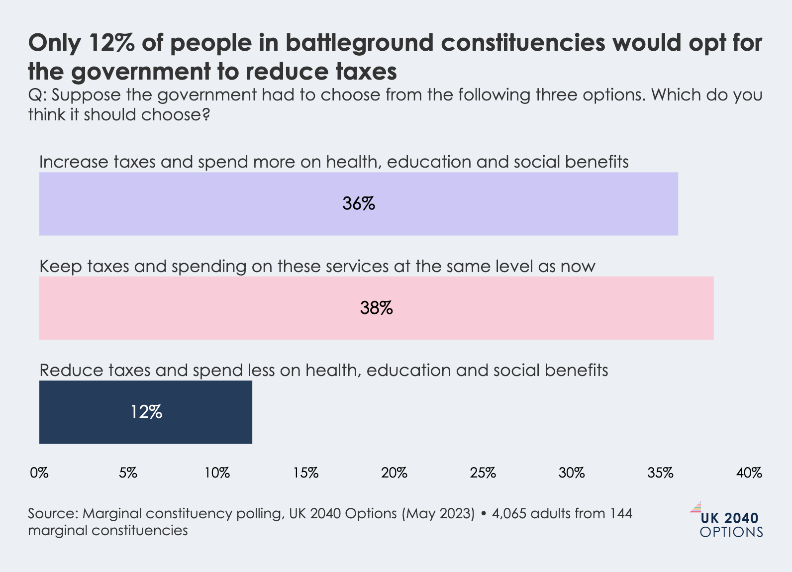 Bar chart showing poll results from UK battleground constituencies on government tax options: 36% chose increasing, 38% keeping same, and 12% reducing taxes to adjust spending.