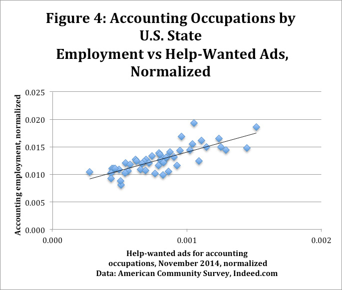 Scatter plot showing normalized employment vs. help-wanted ads for accounting occupations by U.S. state in November 2014.