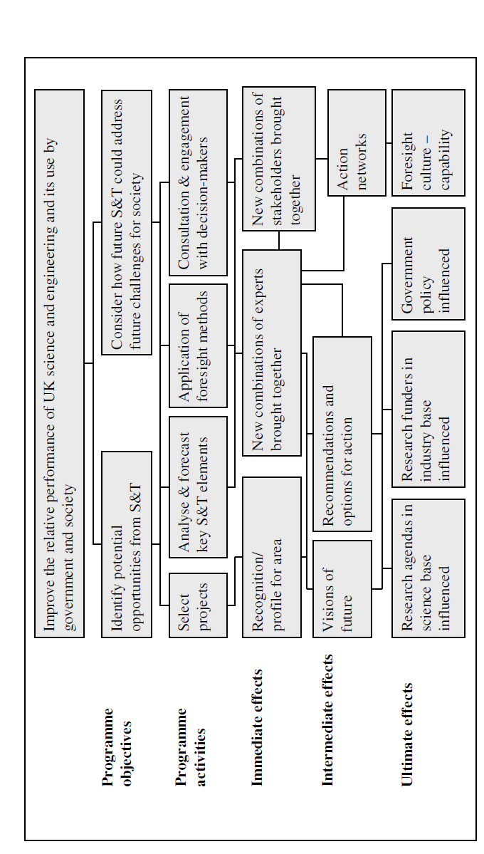 Flow diagram showing programme objectives, activities, immediate, intermediate, and ultimate effects of UK science and engineering foresight.
