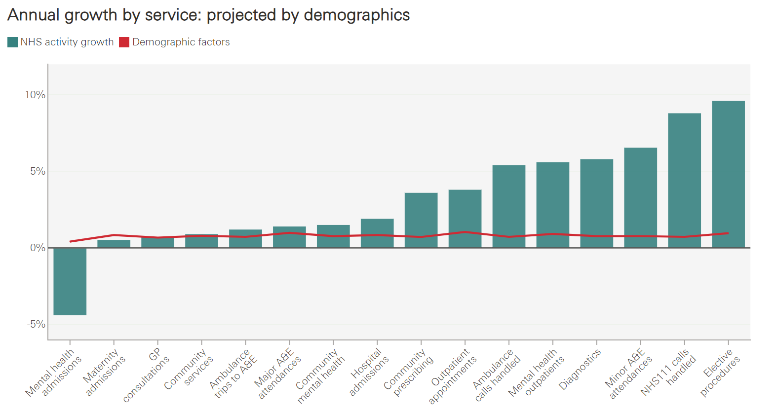 Stacked bar chart showing projected annual growth by NHS service, distinguishing between NHS activity growth and demographic factors, from Mental health admissions to Elective procedures.