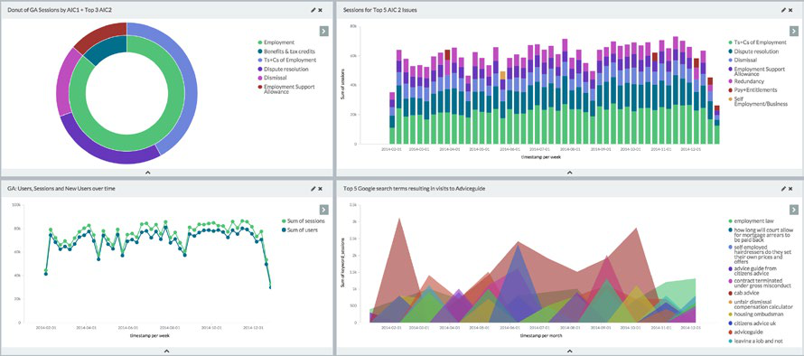 Dashboard with a donut chart of GA Sessions, a stacked bar chart of sessions for issues, a line chart of users over time, and an area chart of Google search terms.