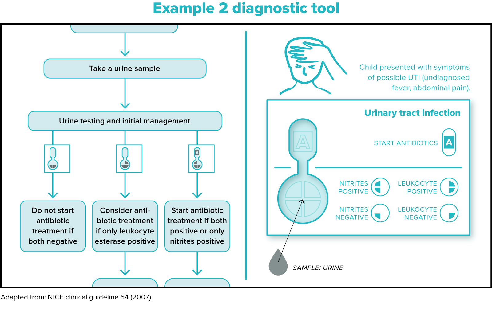 Flowchart illustrating diagnostic tool for suspected UTI in a child, covering urine sampling, testing for nitrites and leukocyte esterase, and antibiotic prescribing.