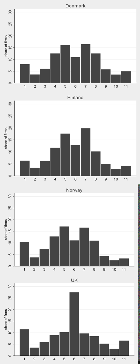 Four bar charts showing the share of firms by category (1-11) for Denmark, Finland, Norway, and the UK.