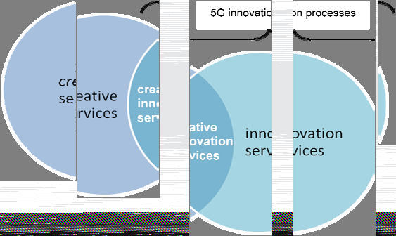 Venn diagram showing overlapping categories of creative services, creative innovation services, and innovation services related to 5G processes.