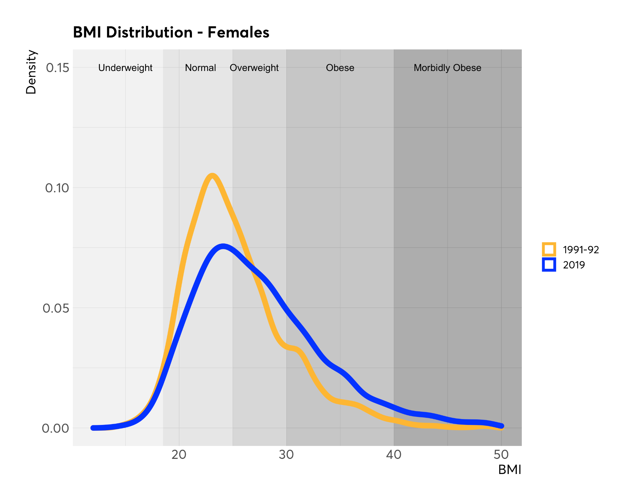 Line graph showing BMI distribution for females in 1991-92 (orange) and 2019 (blue), with categories from underweight to morbidly obese.