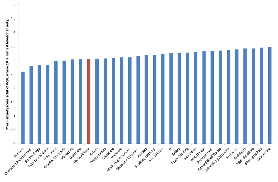 Bar chart showing mean anxiety scores for various occupations out of 10, with higher scores indicating more anxiety. The UK workforce score is highlighted.