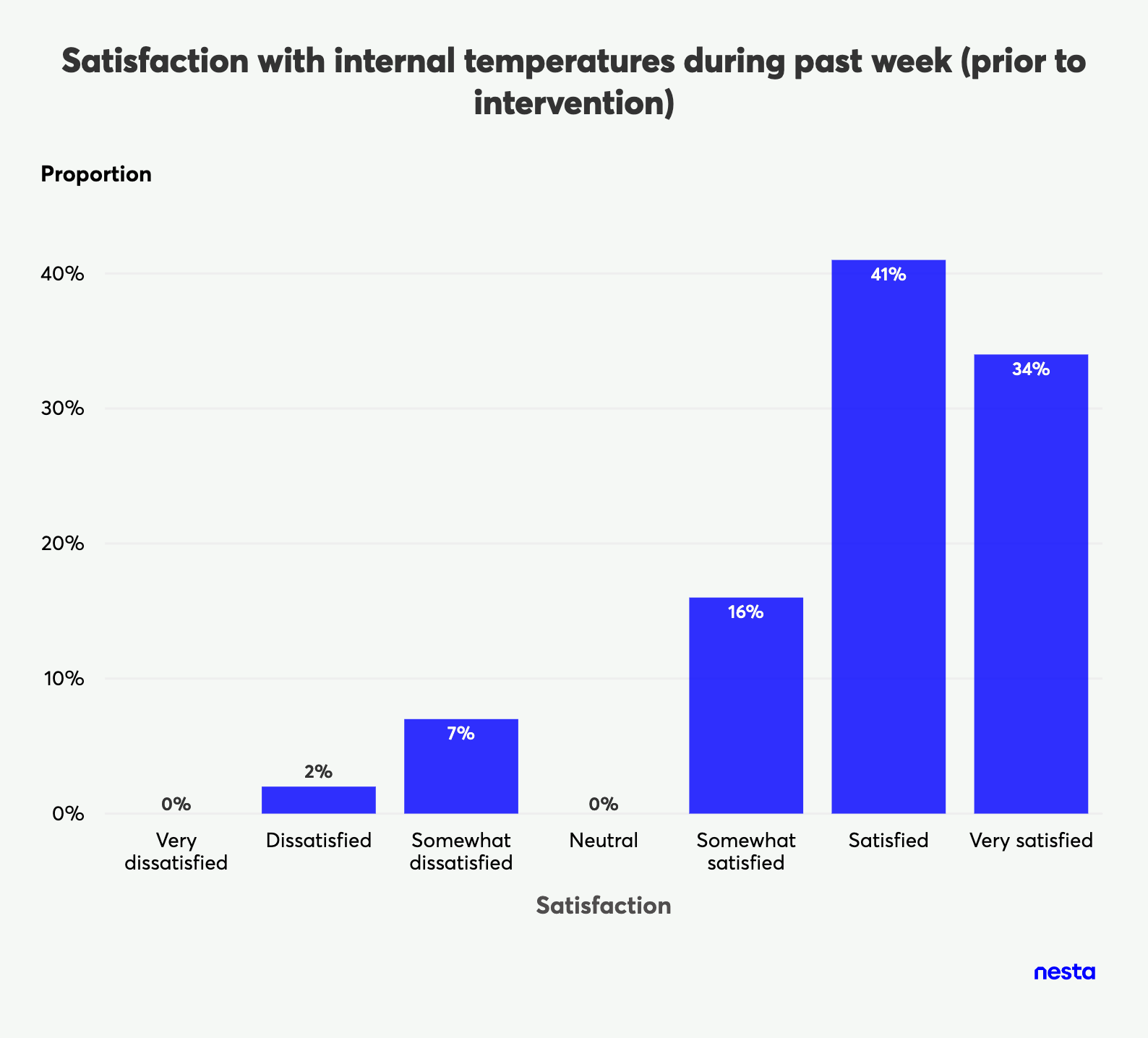 Bar chart showing satisfaction with internal temperatures prior to intervention, ranging from 'Very dissatisfied' to 'Very satisfied'.