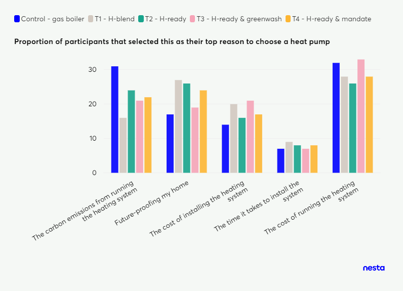 Grouped bar chart showing the proportion of participants from different experimental arms who selected various reasons for *choosing* a heat pump.
