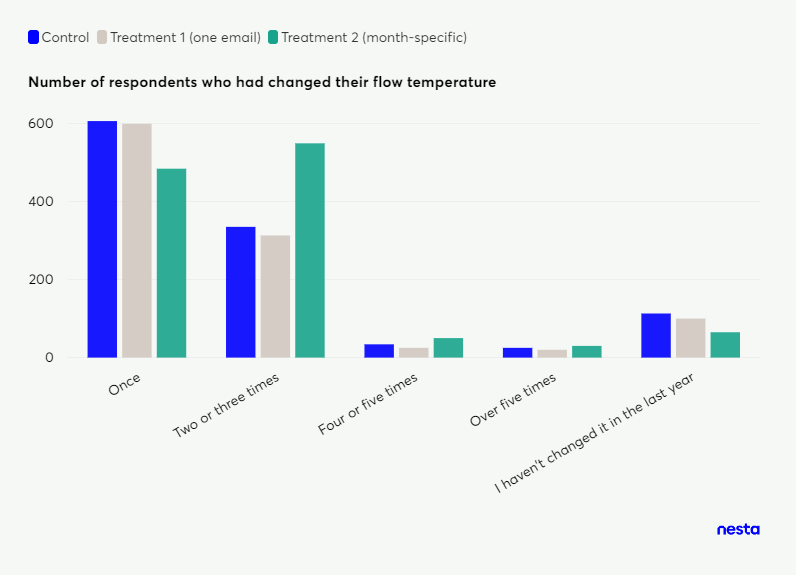 Grouped bar chart showing the number of respondents in control, treatment 1, and treatment 2 groups who changed their flow temperature with varying frequencies.