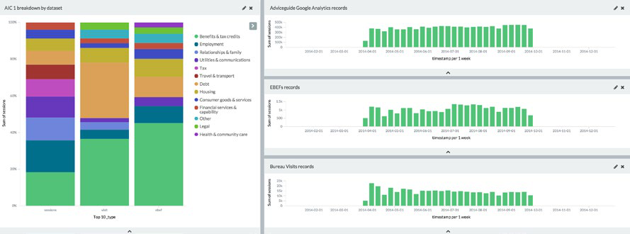 Dashboard showing an AIC breakdown by dataset in a stacked bar chart and three bar charts illustrating Google Analytics, EBEF, and Bureau Visits records over time.